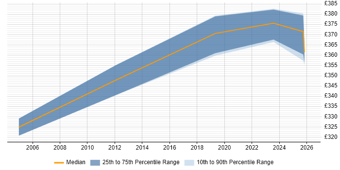 Contractor daily rate distribution trend for jobs in South Yorkshire citing EMC NetWorker