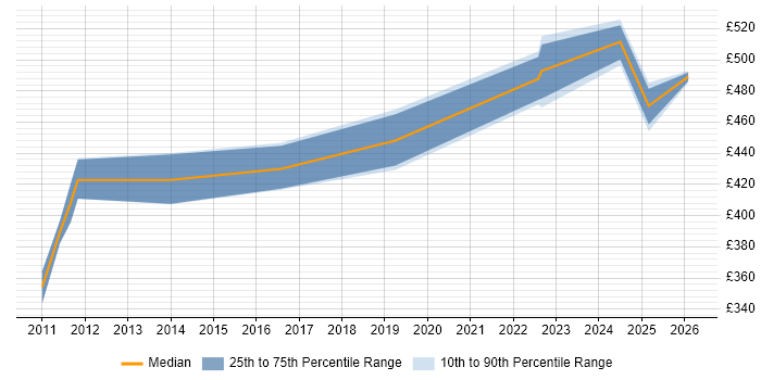 Contractor daily rate distribution trend for jobs in South Yorkshire citing EMC VMAX
