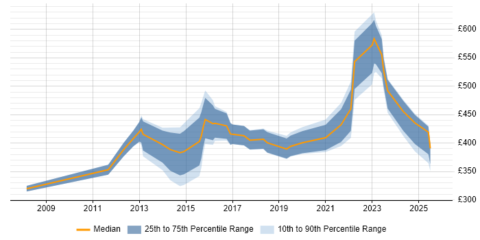 Contractor daily rate distribution trend for jobs in South Yorkshire citing End-to-End Testing