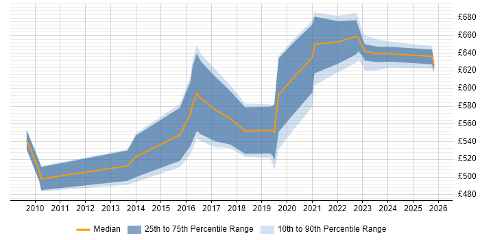 Contractor daily rate distribution trend for Enterprise Architect job vacancies in South Yorkshire