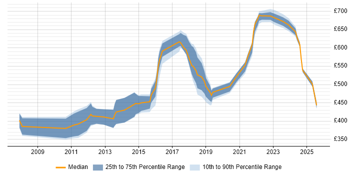 Contractor daily rate distribution trend for jobs in South Yorkshire citing Enterprise Architecture