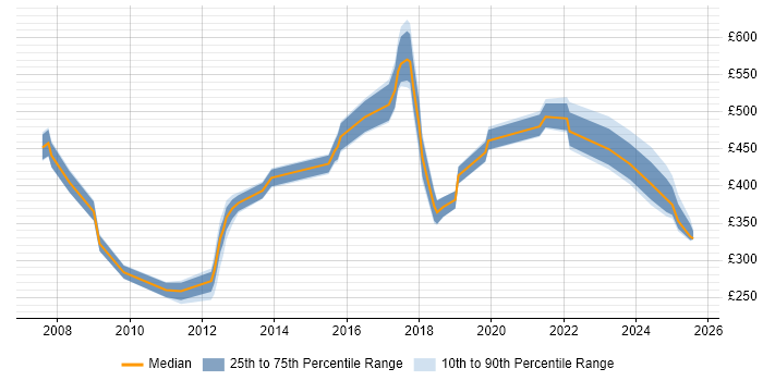 Contractor daily rate distribution trend for jobs in South Yorkshire citing Enterprise Software