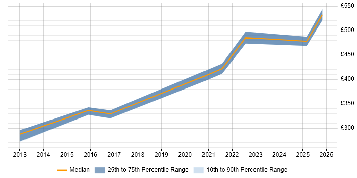 Contractor daily rate distribution trend for jobs in South Yorkshire citing Enterprise Storage