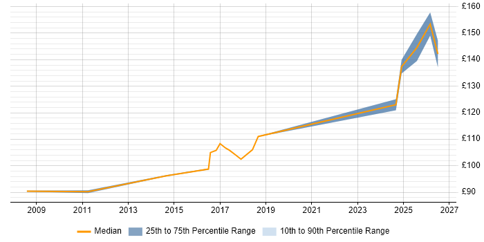 Contractor daily rate distribution trend for EPoS Engineer job vacancies in South Yorkshire