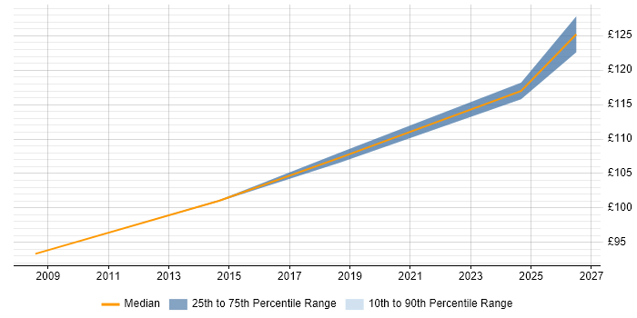Contractor daily rate distribution trend for EPoS Field Engineer job vacancies in South Yorkshire