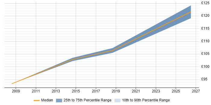 Contractor daily rate distribution trend for EPoS Field Service Engineer job vacancies in South Yorkshire