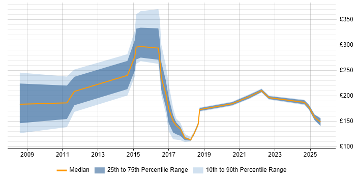 Contractor daily rate distribution trend for jobs in South Yorkshire citing EPoS Contractor daily rate distribution trend for jobs in South Yorkshire citing EPoS