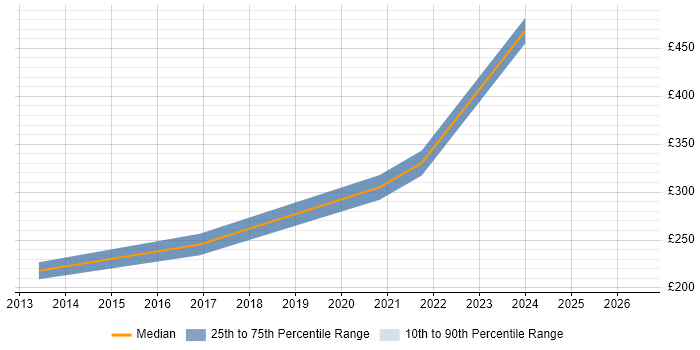 Contractor daily rate distribution trend for jobs in South Yorkshire citing EqualLogic