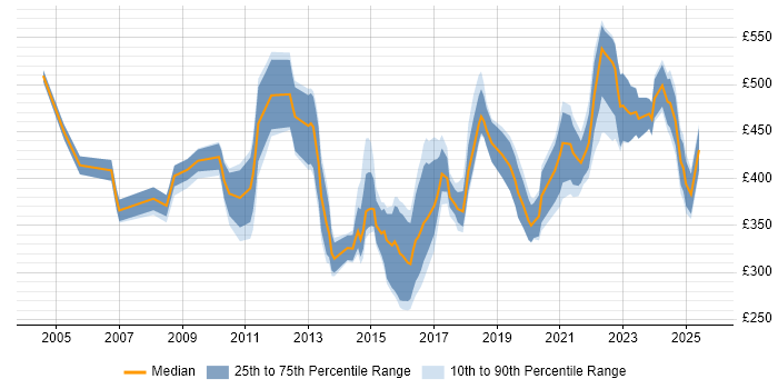 Contractor daily rate distribution trend for jobs in South Yorkshire citing ERP Contractor daily rate distribution trend for jobs in South Yorkshire citing ERP