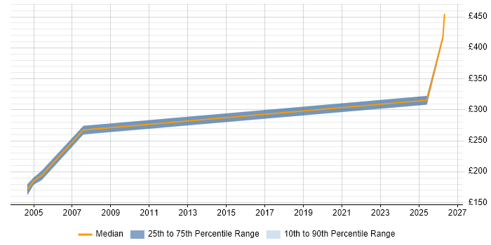 Contractor daily rate distribution trend for jobs in South Yorkshire citing Escalation Management