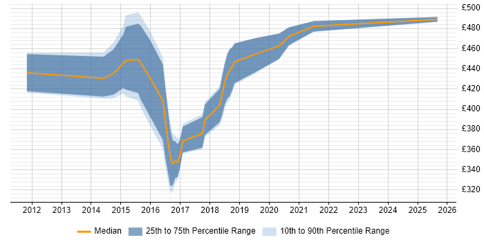 Contractor daily rate distribution trend for ETL Developer job vacancies in South Yorkshire