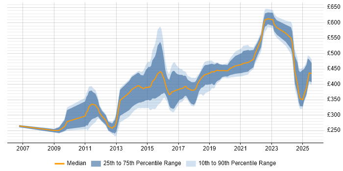 Contractor daily rate distribution trend for jobs in South Yorkshire citing ETL Contractor daily rate distribution trend for jobs in South Yorkshire citing ETL