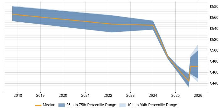Contractor daily rate distribution trend for jobs in South Yorkshire citing Event-Driven Architecture