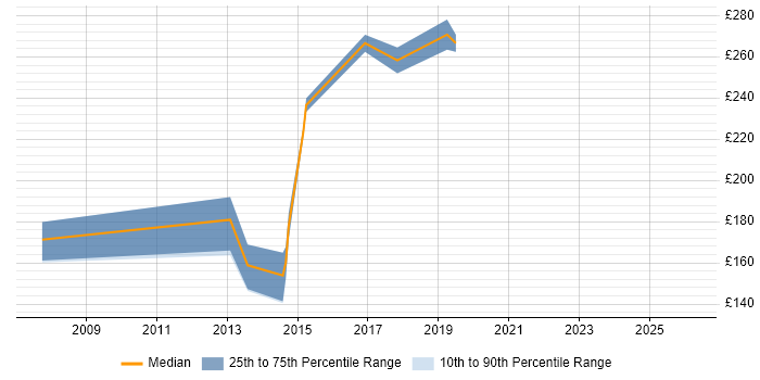 Contractor daily rate distribution trend for Excel Analyst job vacancies in South Yorkshire