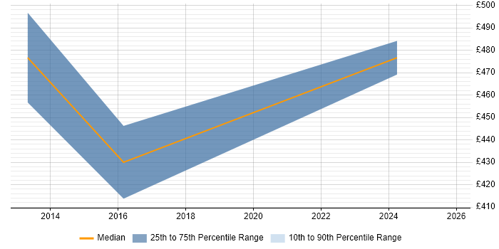 Contractor daily rate distribution trend for Exchange Architect job vacancies in South Yorkshire