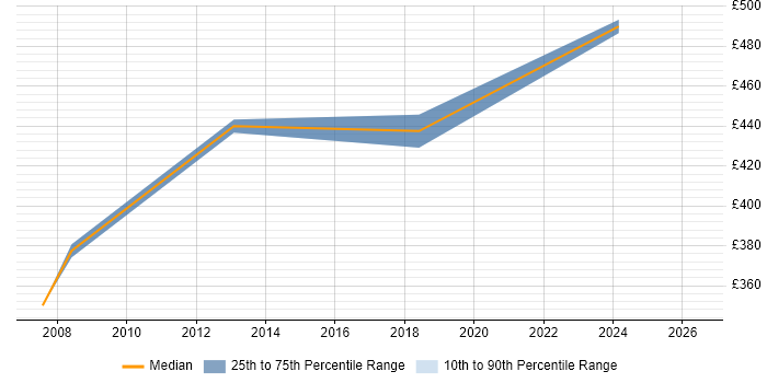Contractor daily rate distribution trend for Exchange Consultant job vacancies in South Yorkshire