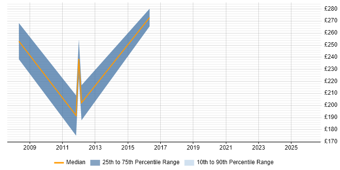 Contractor daily rate distribution trend for Exchange Engineer job vacancies in South Yorkshire