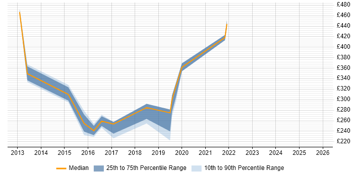 Contractor daily rate distribution trend for jobs in South Yorkshire citing Exchange Server 2013