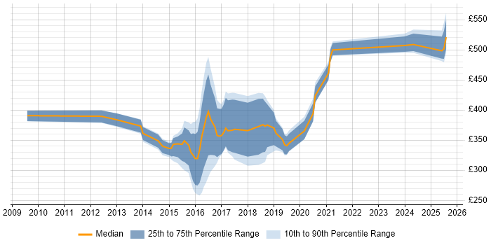 Contractor daily rate distribution trend for jobs in South Yorkshire citing F5