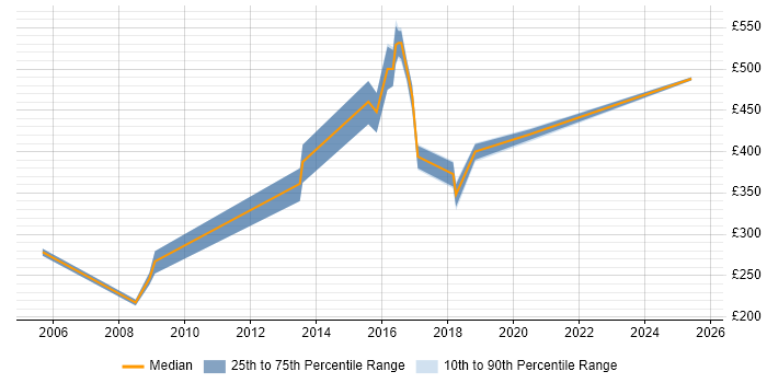 Contractor daily rate distribution trend for jobs in South Yorkshire citing Feasibility Study Contractor daily rate distribution trend for jobs in South Yorkshire citing Feasibility Study