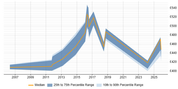 Contractor daily rate distribution trend for jobs in South Yorkshire citing Fibre Channel