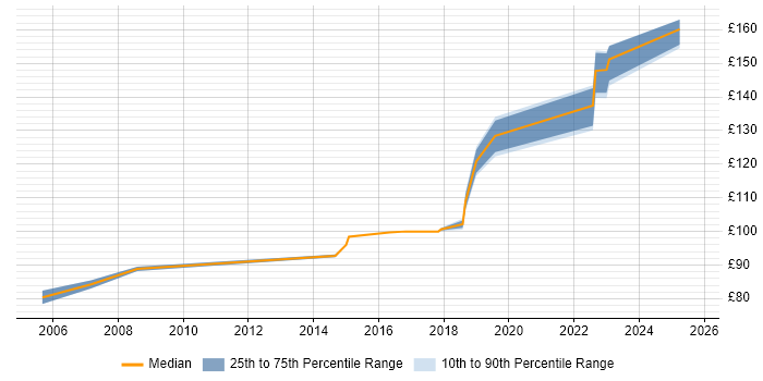 Contractor daily rate distribution trend for Field Service Engineer job vacancies in South Yorkshire Contractor daily rate distribution trend for Field Service Engineer job vacancies in South Yorkshire