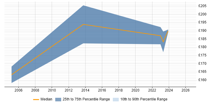 Contractor daily rate distribution trend for Field Support Engineer job vacancies in South Yorkshire