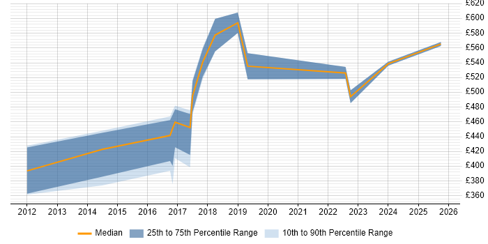 Contractor daily rate distribution trend for Finance Manager job vacancies in South Yorkshire