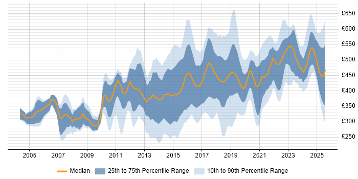 Contractor daily rate distribution trend for jobs in South Yorkshire citing Finance