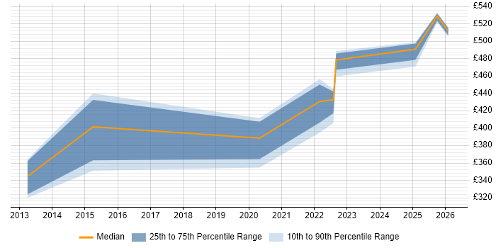 Contractor daily rate distribution trend for jobs in South Yorkshire citing Financial Analysis