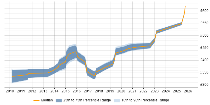 Contractor daily rate distribution trend for Financial Analyst job vacancies in South Yorkshire
