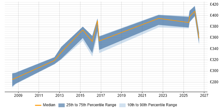Contractor daily rate distribution trend for jobs in South Yorkshire citing Financial Modelling