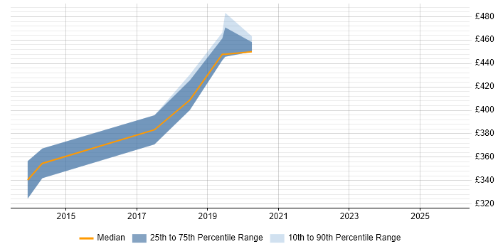 Contractor daily rate distribution trend for Financial Services Business Analyst job vacancies in South Yorkshire