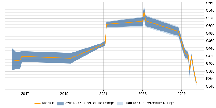 Contractor daily rate distribution trend for jobs in South Yorkshire citing Fintech Contractor daily rate distribution trend for jobs in South Yorkshire citing Fintech