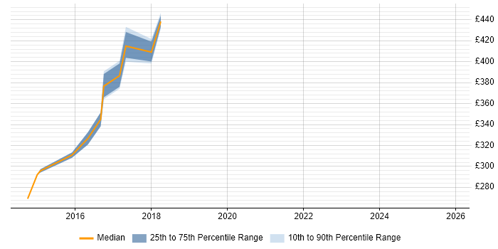 Contractor daily rate distribution trend for Firewall Engineer job vacancies in South Yorkshire
