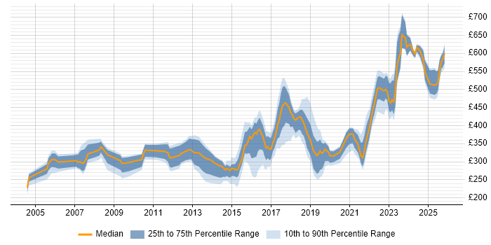 Contractor daily rate distribution trend for jobs in South Yorkshire citing Firewall