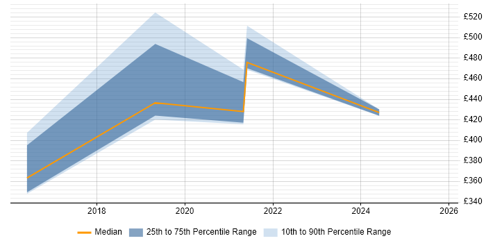 Contractor daily rate distribution trend for jobs in South Yorkshire citing Flask