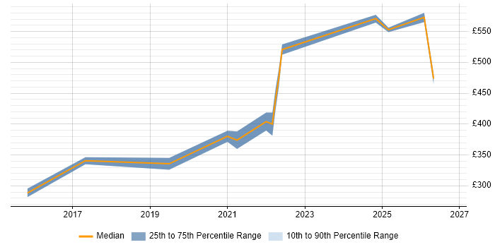 Contractor daily rate distribution trend for jobs in South Yorkshire citing Fortinet