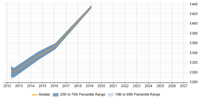 Contractor daily rate distribution trend for jobs in South Yorkshire citing FreeMarker