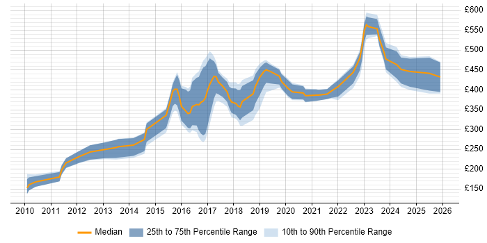 Contractor daily rate distribution trend for jobs in South Yorkshire citing Front End Development