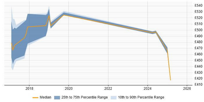 Contractor daily rate distribution trend for Full-Stack Java Developer job vacancies in South Yorkshire