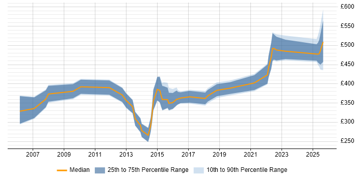 Contractor daily rate distribution trend for jobs in South Yorkshire citing GAP Analysis Contractor daily rate distribution trend for jobs in South Yorkshire citing GAP Analysis