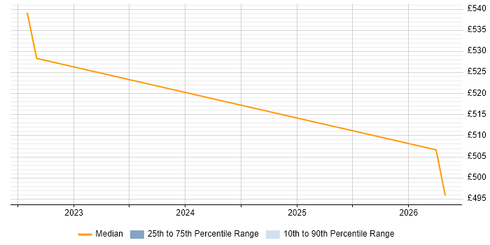 Contractor daily rate distribution trend for GCP Consultant job vacancies in South Yorkshire