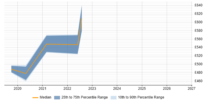 Contractor daily rate distribution trend for GCP Data Engineer job vacancies in South Yorkshire