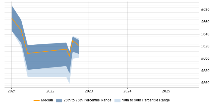 Contractor daily rate distribution trend for GCP DevOps Engineer job vacancies in South Yorkshire