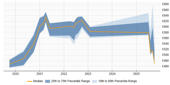 Contractor daily rate distribution trend for GCP Engineer job vacancies in South Yorkshire Contractor daily rate distribution trend for GCP Engineer job vacancies in South Yorkshire
