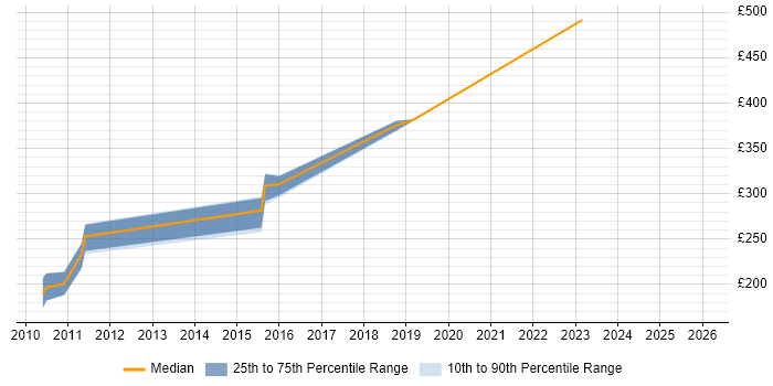 Contractor daily rate distribution trend for jobs in South Yorkshire citing GIS