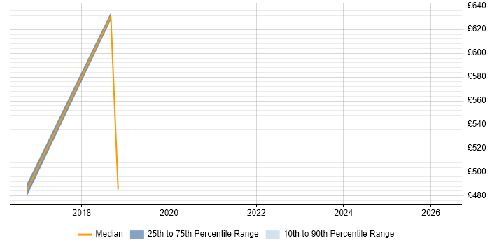 Contractor daily rate distribution trend for jobs in South Yorkshire citing git-flow