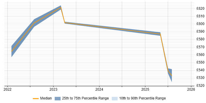Contractor daily rate distribution trend for jobs in South Yorkshire citing GitHub Actions