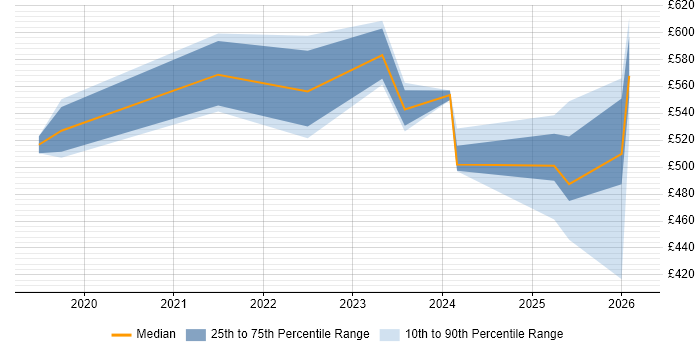 Contractor daily rate distribution trend for jobs in South Yorkshire citing Google Kubernetes Engine